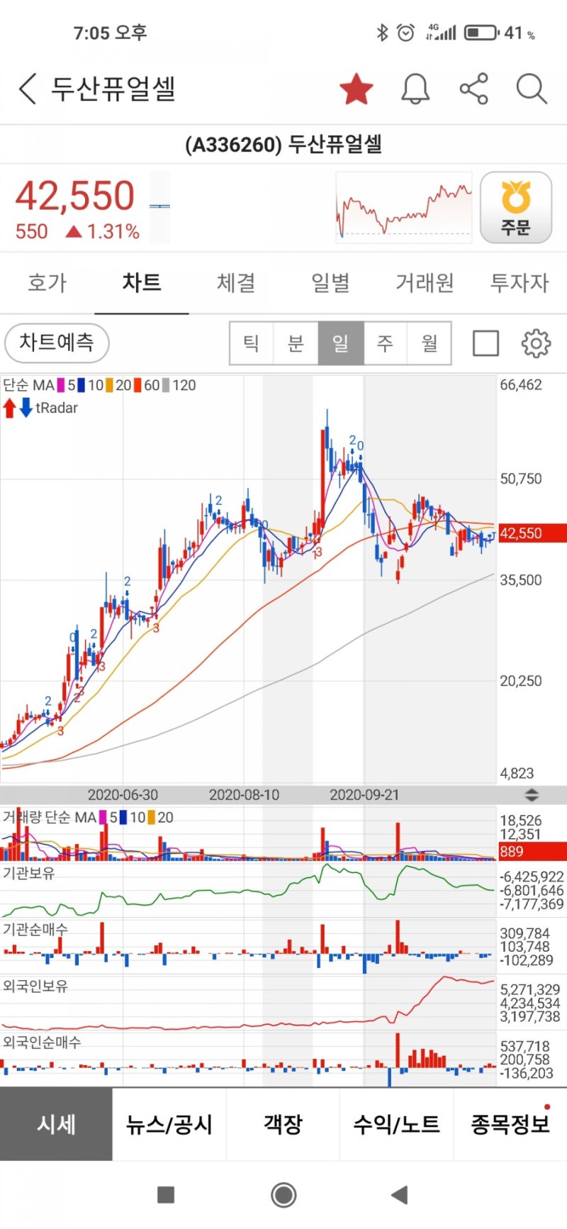 두산퓨얼셀 분석 / 수소전지 섹터 순환매매 기다려야할듯 : 네이버 블로그