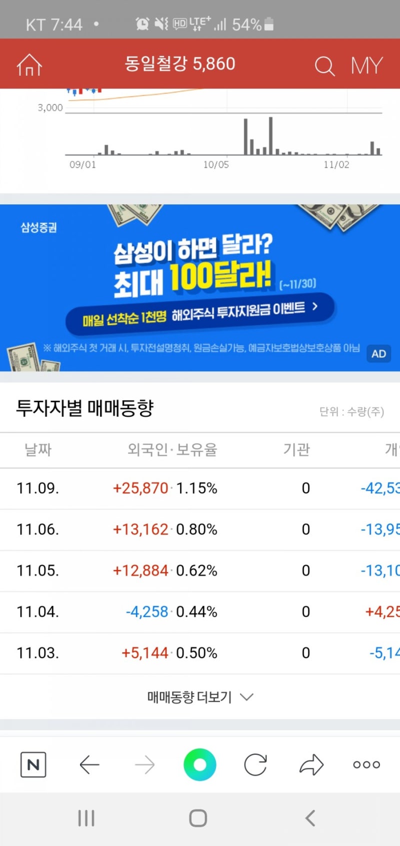 내일 주가가 궁금하다(feat : 동일철강) : 네이버 블로그