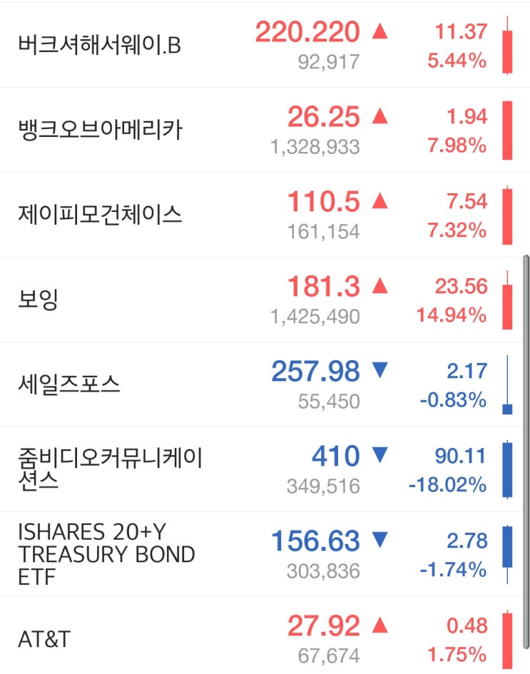 화이자&BioNTech 백신 항체생성률 90%이상, 다우지수 급등 화이자&BioNTech 백신 항체생성률 90%이상, 다우지수 급등