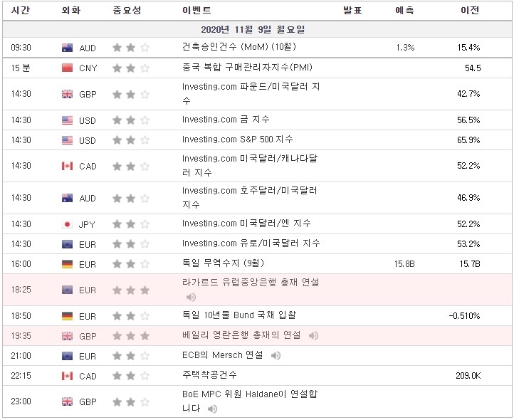 [20.11.09 경제지표] 라가르드 유럽중앙은행 총재 연설 · 베일리 영란은행 총재의 연설