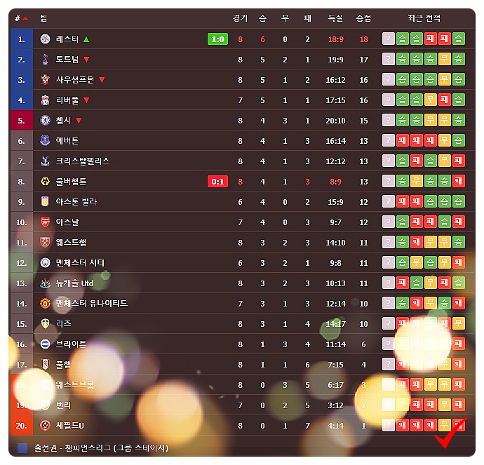 토트넘 ‘해리 케인 극장골’  웨스트브롬에 1-0 극적인 승리 프리미어리그 순위 1위 도약