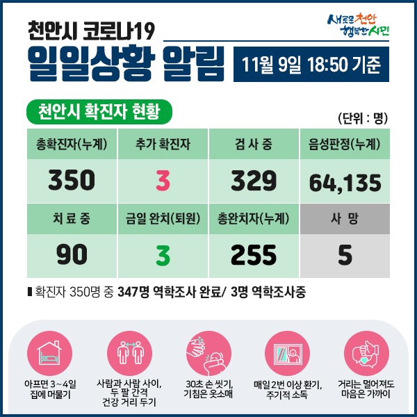천안시 코로나19 확진자 3명 발생