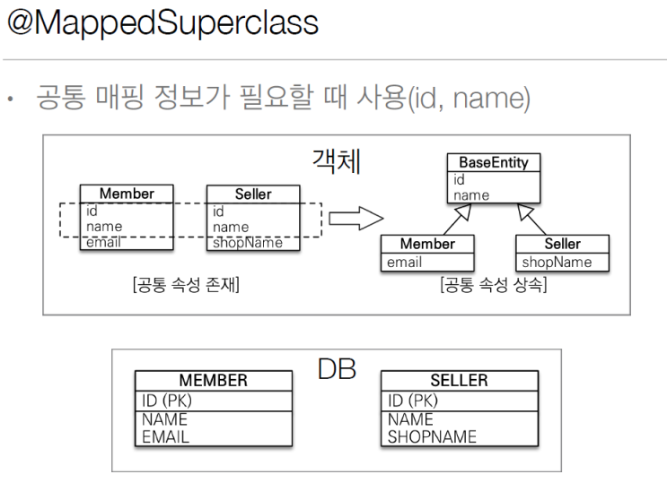  [JPA] @MappedSuperclass