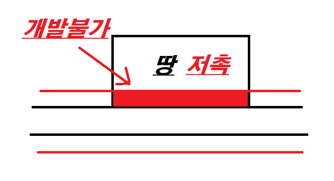 접도구역에 저촉된 땅 토지투자 해 말어...