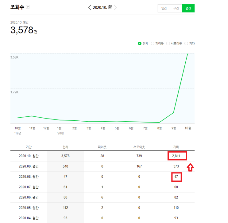  글 11개로 조회수 59배 상승?(브랜딩블로그의 위력)