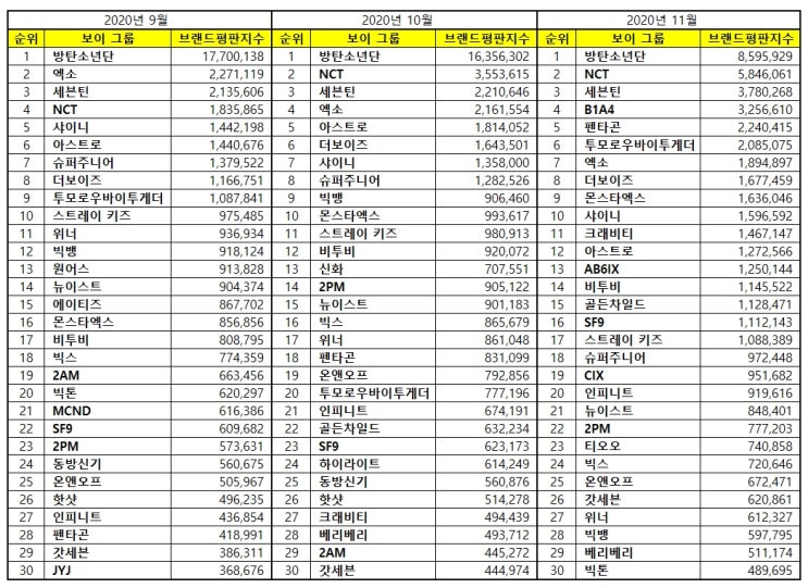 [브랜드평판] 보이그룹 브랜드 2020년 11월 빅데이터