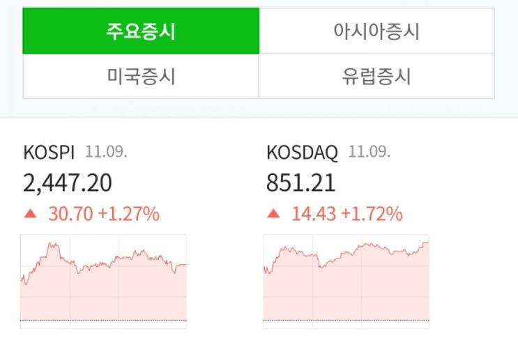  오늘의 증시 바이든 당선으로 오름세로 마감