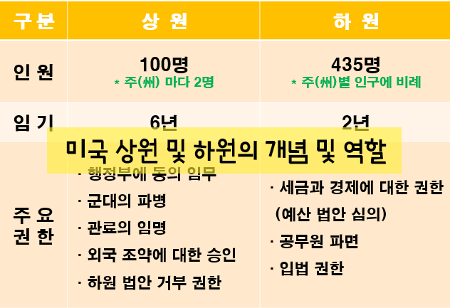 미국 상원 하원 개념 및 권한 차이(feat. 미국대선, 선거인단) 미국 상원 하원 개념 및 권한 차이(feat. 미국대선, 선거인단)