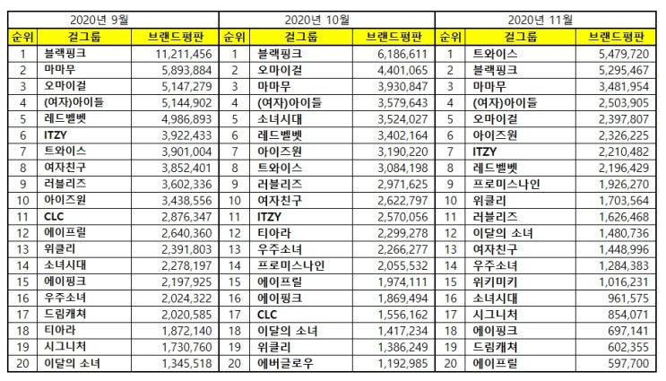 [브랜드평판] 걸그룹 브랜드 2020년 11월 빅데이터