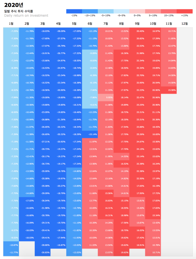 내 주식 투자 수익률 한눈에 기록하는 법 (구글 스프레드시트) : 네이버 블로그