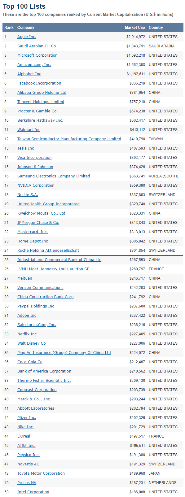 가파르게 상승한 비트코인 시총, 넷플릭스·코카콜라·디즈니 앞섰다 : 네이버 블로그