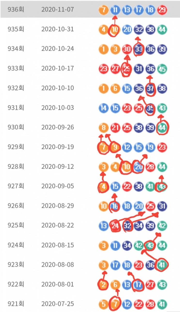  남들보다 빠른 이번주 937회 로또예상번호 패턴분석자료