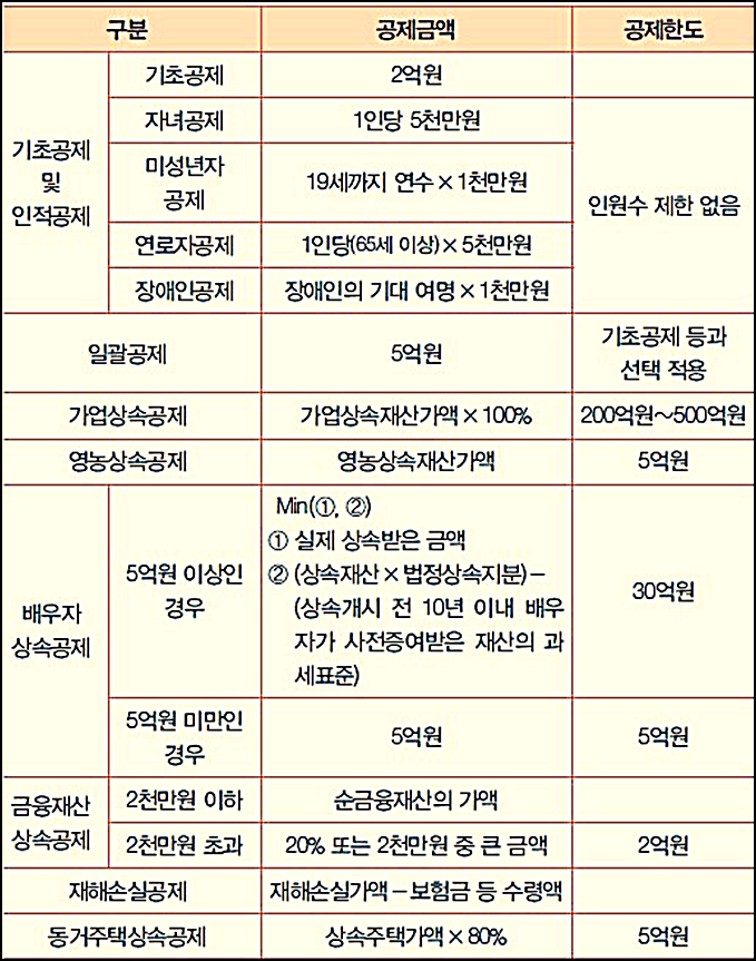부동산 상속세 면제한도 요약정리