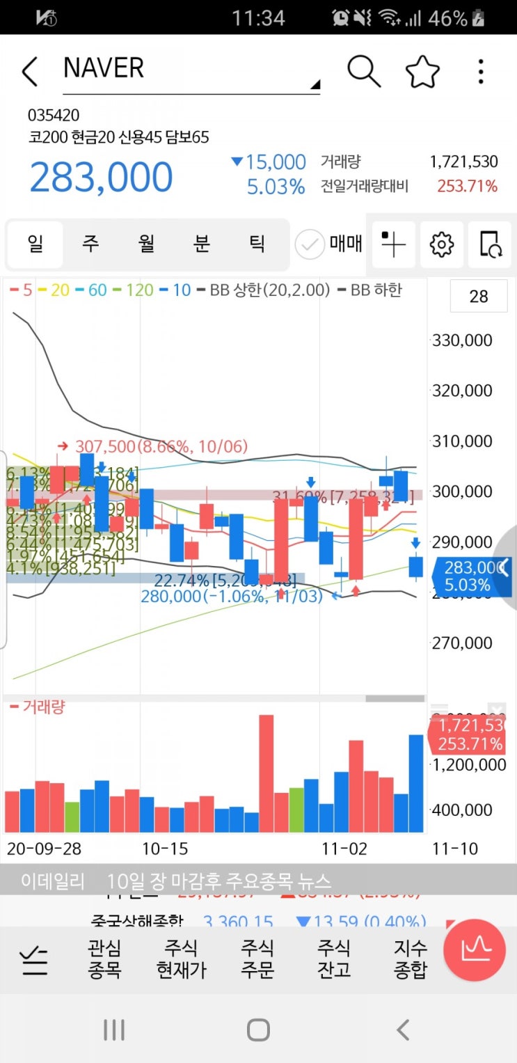  카카오 내이버가 확 떨어졌습니다.