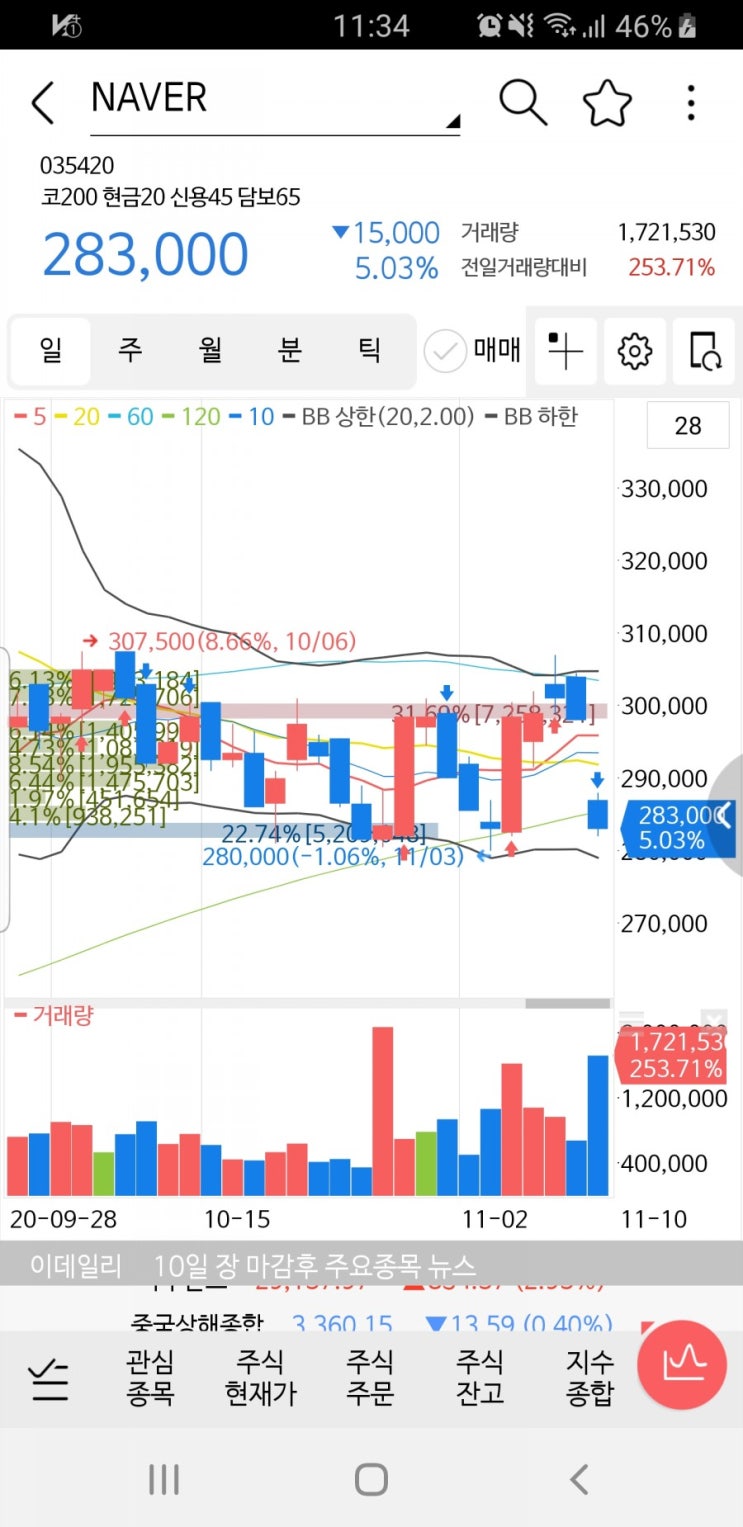 카카오 내이버가 확 떨어졌습니다.