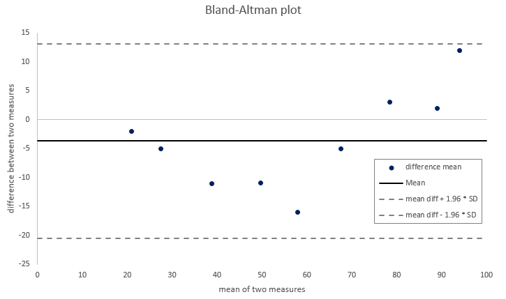 엑셀 그래프 추가선/보조선 그리기 (Bland-Altman plot)