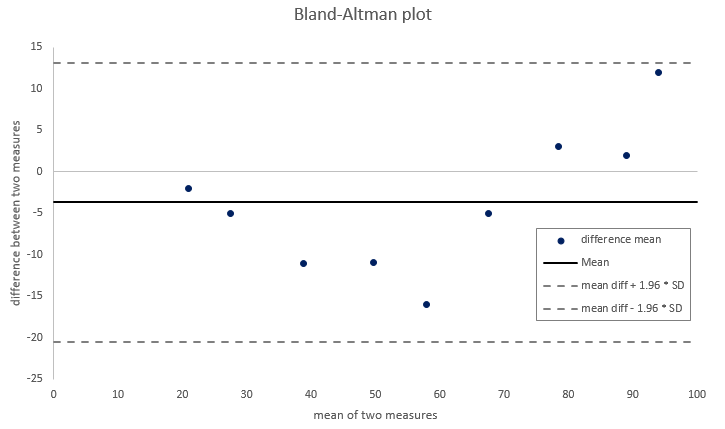 엑셀 그래프 추가선/보조선 그리기 (Bland-Altman plot) 엑셀 그래프 추가선/보조선 그리기 (Bland-Altman plot)