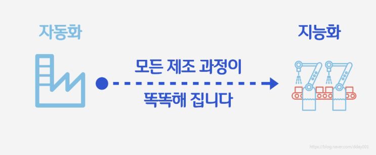  중소기업 제조업은 스마트 공장을 왜 도입할까?