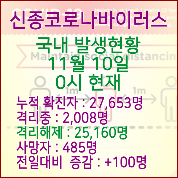  코로나19(코로나바이러스) 11월 10일 0시 국내(해외포함) 발병 27,653명 / 25,160명 완치 격리해제 / 사망자 485명