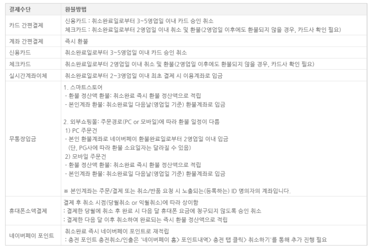  네이버페이 취소 / 반품 후 환불은 언제??