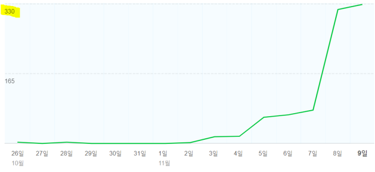  최적화블로그를 위한 1일 1포스팅 일주일간의 기록