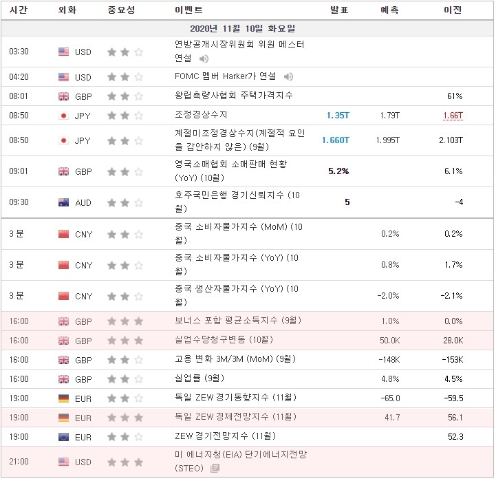 [20.11.10 경제지표] 영국 보너스 포함 평균소득지수 · 영국 실업수당청구변동 · 독일 ZEW 경제전망지수 · 미국 에너지청(EIA) 단기에너지전망(STEO)