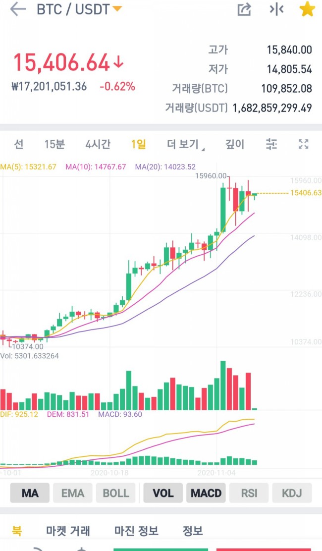 11월10일 코인 뉴스브리핑-BTC