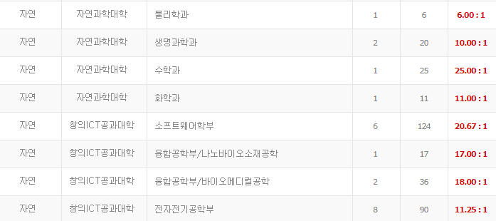  2020 중앙대 편입 경쟁률(중앙대학교 편입 경쟁률) 및 중앙대 편입 요강