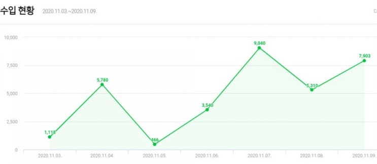  애드포스트 승인 후, 7일동안의 수익