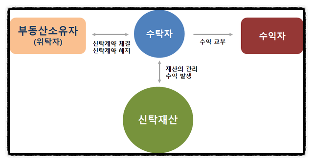  돈버는 부동산신탁의 흐름