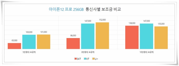  아이폰12 프로 공시지원금 선택약정 자급제 비교 깔끔 정리