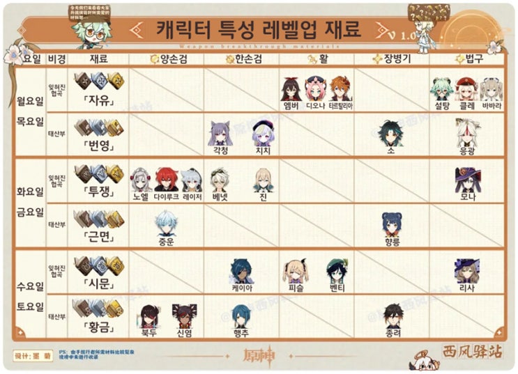원신 캐릭터 특성 레벨업 정리표 원신 캐릭터 특성 레벨업 정리표
