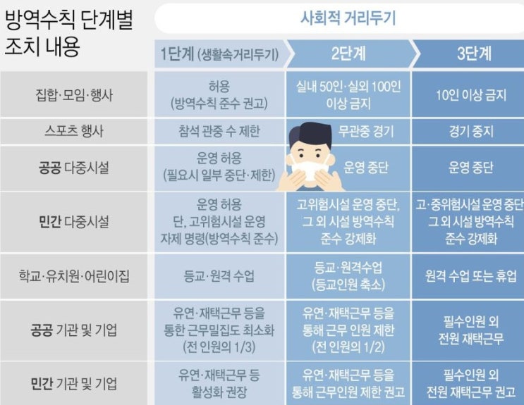  새롭게 달라진 사회적 거리두기 알아보기  / 어떻게 변했을가?