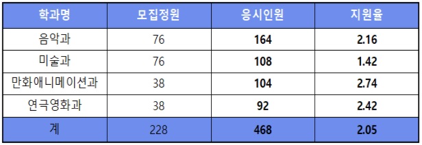 경기예고 입시/ 올해 경기예술고등학교 경쟁률, 지원현황