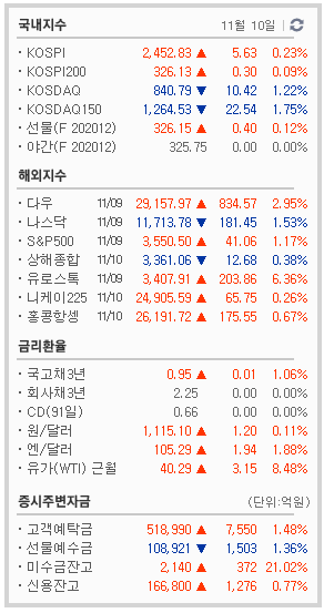 11/10  주식매매일지 - 또 손꾸락 지랄병 (KPX생명과학/라파스/대한과학/엔투텍/빅텍/천보)