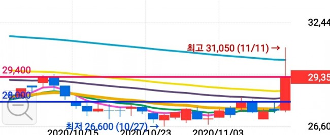 네오팜 주가 / 얼마만의 빨간불 네오팜 주가 / 얼마만의 빨간불