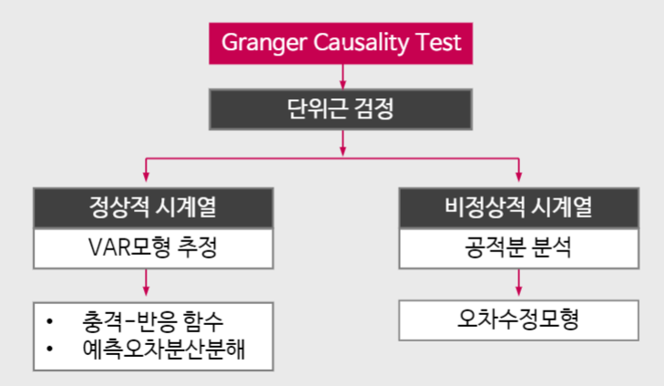  벡터자기회귀모형 - 충격-반응 함수와 분산분해