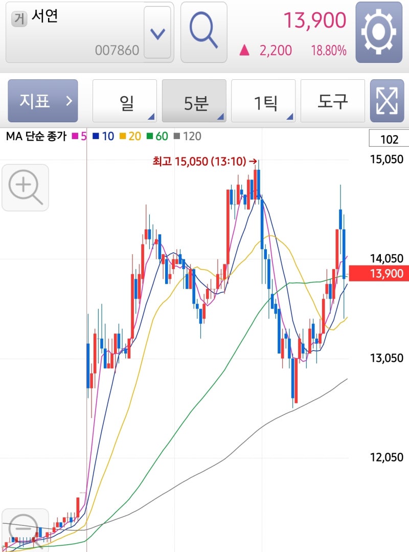 단타일기] 서연 / 에이비프로바이오 / 엔투텍 단타 매매 주가 수익률 : 1111 수요일, 1112 목요일 : 네이버 블로그