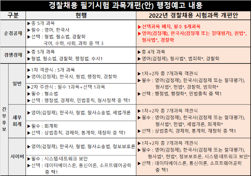  2021년 경찰시험 과목, 일정, 난이도 및 경찰 체력표, 체력시험 준비