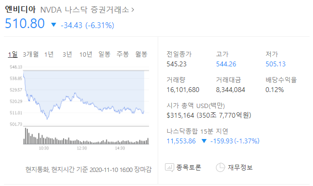  엔비디아 주가 510.8 마무리