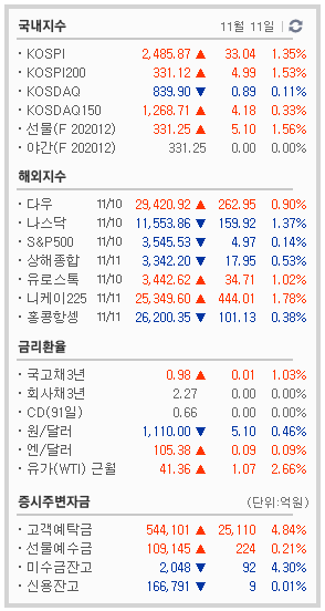 11/11  주식매매일지 - 처음으로 3연상 먹음!! ⊙·⊙ (KPX생명과학/대한과학/서연/보락/명성티엔에스)