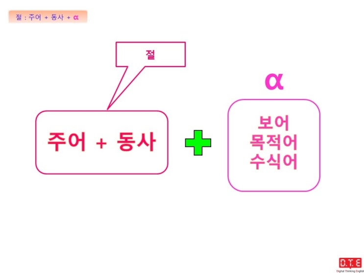 [동탄영어 DTE] Digital Thinking Grammar (4) - 단문(simple sentence)를 제대로 이해해야 복문에서 공든 탑이 무너지지 않는다