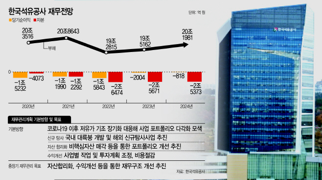 ‘완전자본잠식’ 석유공사, 재무구조 개선안 마련 시동