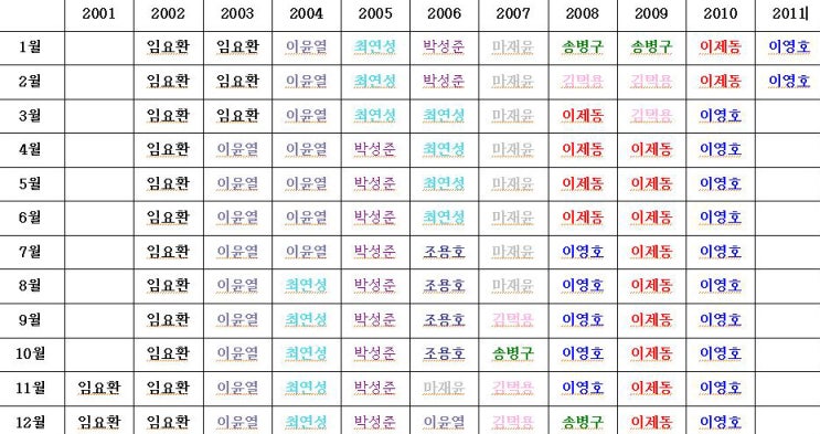 [E스포츠, 스타1] 과거 케스파 랭킹에서 아쉬웠던 점들.