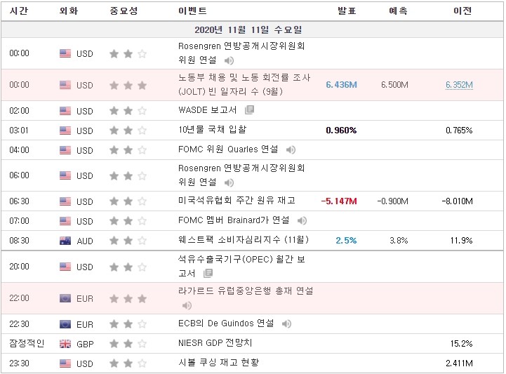 [20.11.11 경제지표] 미국 노동부 채용 및 노동 회전률 조사(JOLT) 빈 일자리 수 · 라가르드 유럽중앙은행 총재 연설