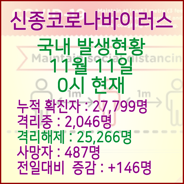  코로나19(코로나바이러스) 11월 11일 0시 국내(해외포함) 발병 27,799명 / 25,266명 완치 격리해제 / 사망자 487명