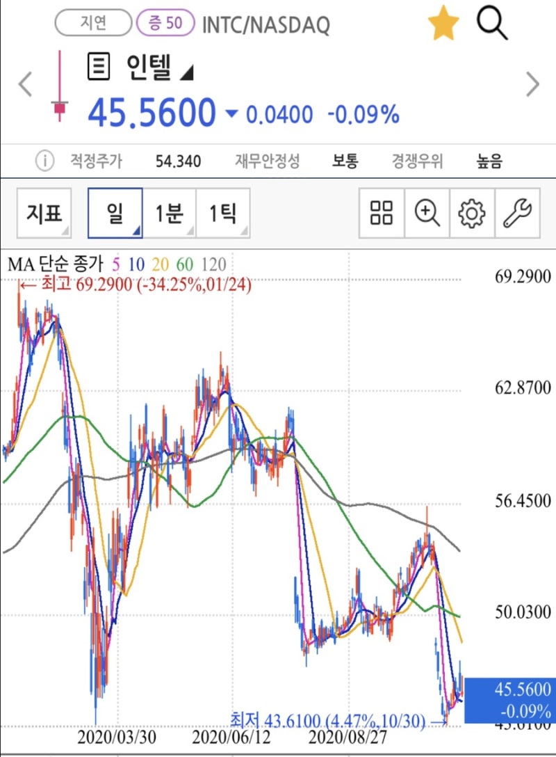 자다말고 인텔 주식 담음/미국주식/INTC/Intel/주가/전망/저평가 : 네이버 블로그