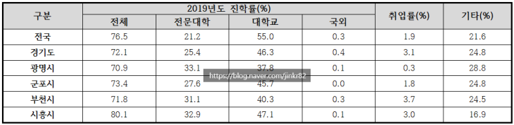 2020년도 시흥시 고등학교 대학진학률(전국, 경기도 포함)