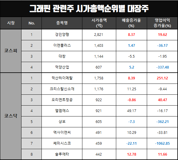 그래핀 관련주 시가총액순위별 대장주(이엔플러스,오리엔트정공 등)