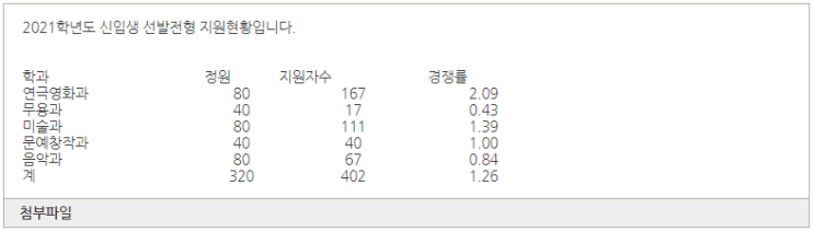 안양예고 입시/ 안양예술고등학교 올해 경쟁률, 지원현황